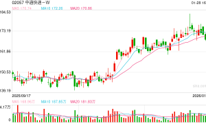 我国快递年业务量首次突破1800亿件
