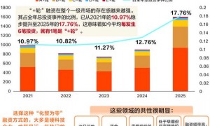 硬科技企业融资小步快跑 天使轮也挂“++”