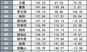 百亿基金经理阵营洗牌，张坤仍是第一，赵诣、冯炉丹等17人掉出百亿阵营