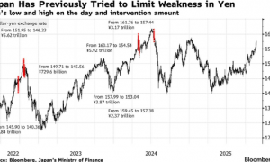 日元“保卫战”警报拉响：罕见美日协同干预预期升温，市场屏息以待