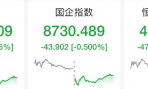 港股大模型、芯片股普跌，智谱跌近4%，中芯国际跌近2%，宁德时代涨超3%，汇丰控股下挫超5%