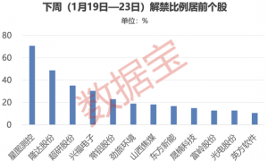 605028，突然终止“易主”！下周5股解禁市值高（附名单）