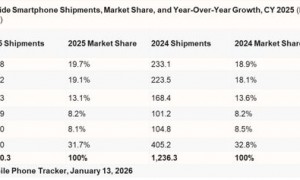 2025中国手机出货：苹果四季度第一，华为全年第一