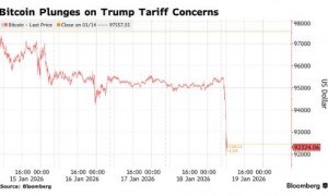 特朗普“夺岛关税”重创市场情绪！比特币一度失守9.2万美元 全网爆仓近8亿美元