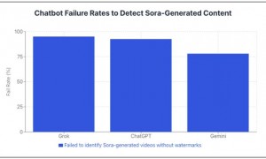 测试发现主流AI聊天机器人难辨伪造视频