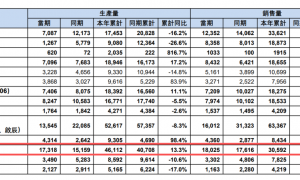最高亏损或近300亿元！万亿汽车巨头爆雷
