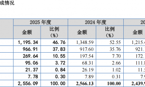 电鳗财经｜永大股份IPO：最新招股书5000万募资补流项目“卡掉” 扩产项目募资缩减1.5亿