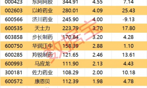 重磅利好来袭，中药绩优股名单出炉 16只股一季度盈利超1亿元