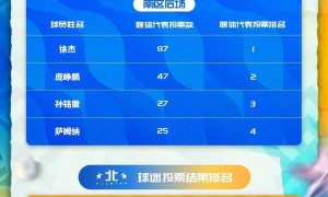 CBA全明星首发阵容公布：徐杰票王 庞峥麟入选