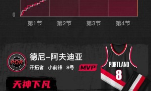 杜兰特错失绝杀 杨瀚森3分3板2助开拓者险胜火箭