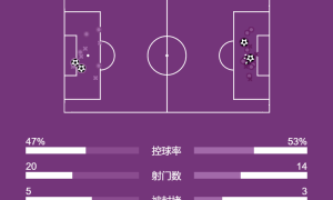 欧冠-极限逃生！皇马补时2人染红 本菲卡门将读秒破门4-2进附加赛