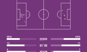 西甲-维尼修斯点射双响阿诺德复出献助攻 皇马4-1皇家社会