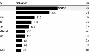 全球价值最高创企诞生，OpenAI估值创纪录来到5000亿美元