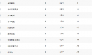 欧冠早报：皇马遭穆帅KO丢前八 卫冕冠军巴黎无缘直通