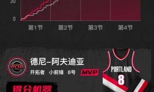 杨瀚森2分钟得到4分 开拓者主场擒爵士喜获3连胜