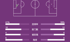 西甲-姆巴佩双响+勺子点球破门 皇马2-0黄潜先赛登顶