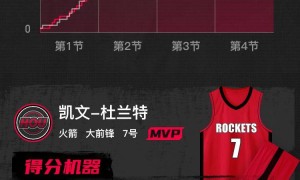 杜兰特32分&中投绝杀默里35分 阿门23+12火箭险胜鹈鹕