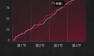 杨瀚森6分5板1助攻夏普31分 开拓者不敌奇才