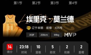 全员得分+7人上双！辽宁狂胜四川52分结束4连败