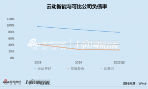 云动智能赴港IPO：毛利率逆势下滑递表前突击分红 奇瑞汽车贡献9成营收