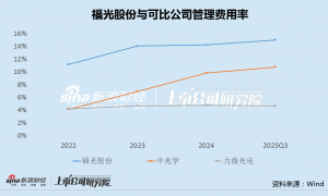 福光股份上市后业绩变脸接连出售资产 管理成本高企利润高度依赖投资和补助|光学成像并购潮