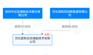 远信储能港股IPO：三名大客户成立不久即开始合作且关系匪浅 合资公司成立仅一年半为何草草退场？