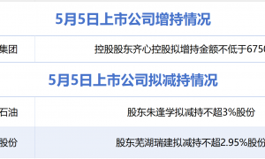 5月5日增减持汇总：齐心集团增持，中曼石油、森泰股份拟减持（表）