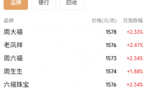 现货黄金首次站上5100美元，金饰克价逼近1580元！此轮狂飙还将持续多久？