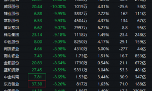 金银再次大跳水，现货黄金失守5200美元，黄金股集体跌停，多家品牌金饰克价大幅回调