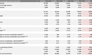 特斯拉去年营收首次下滑：四季度净利暴跌六成，向xAI投资20亿美元