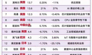 原创 
            10亿美元起步！设计一颗2nm芯片，到底有多烧钱？